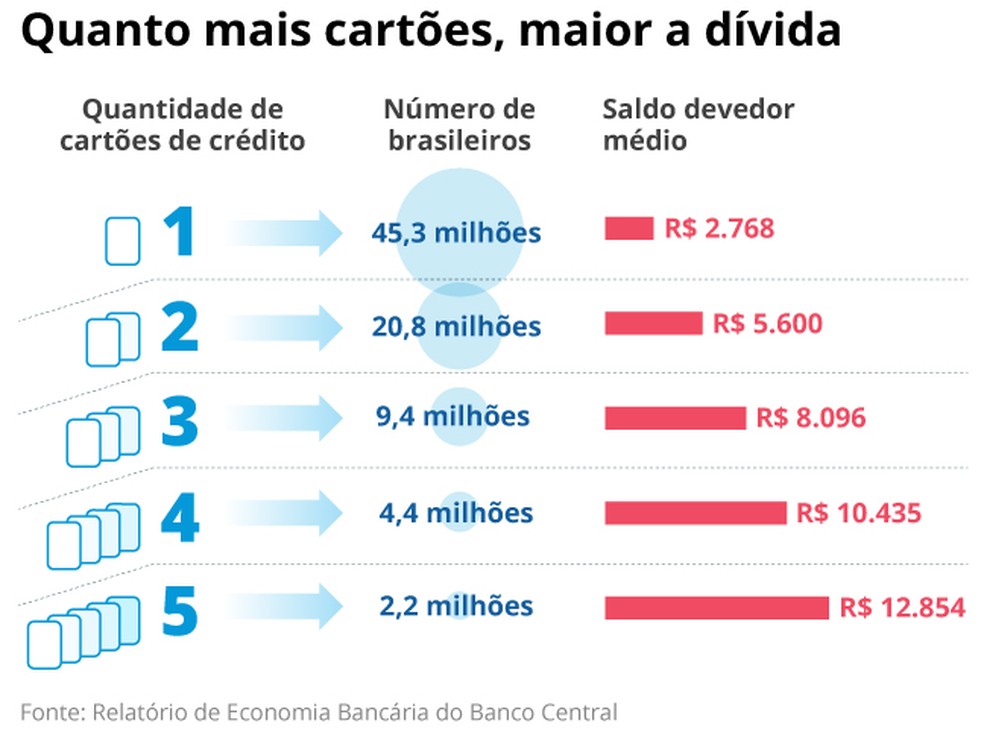 Quanto mais cartões, maior a dívida — Foto: Editoria de Arte