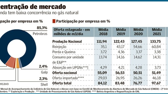 Petrobras deve ter até 25% da oferta de gás para país ter mercado competitivo