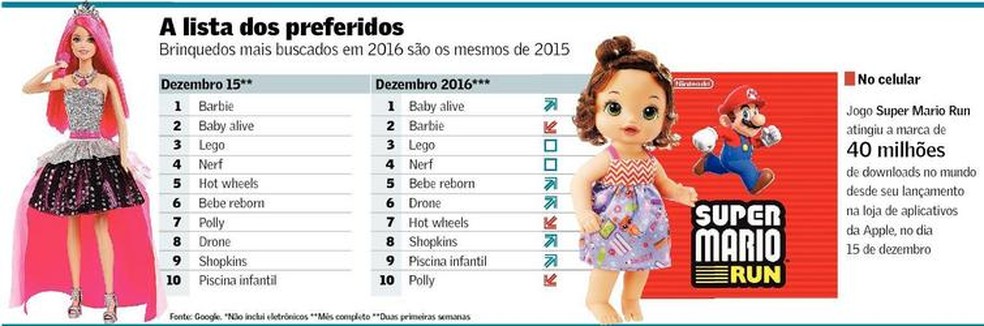 Lista De Papai Noel Sera A Mesma De 2015 Empresas Valor Economico