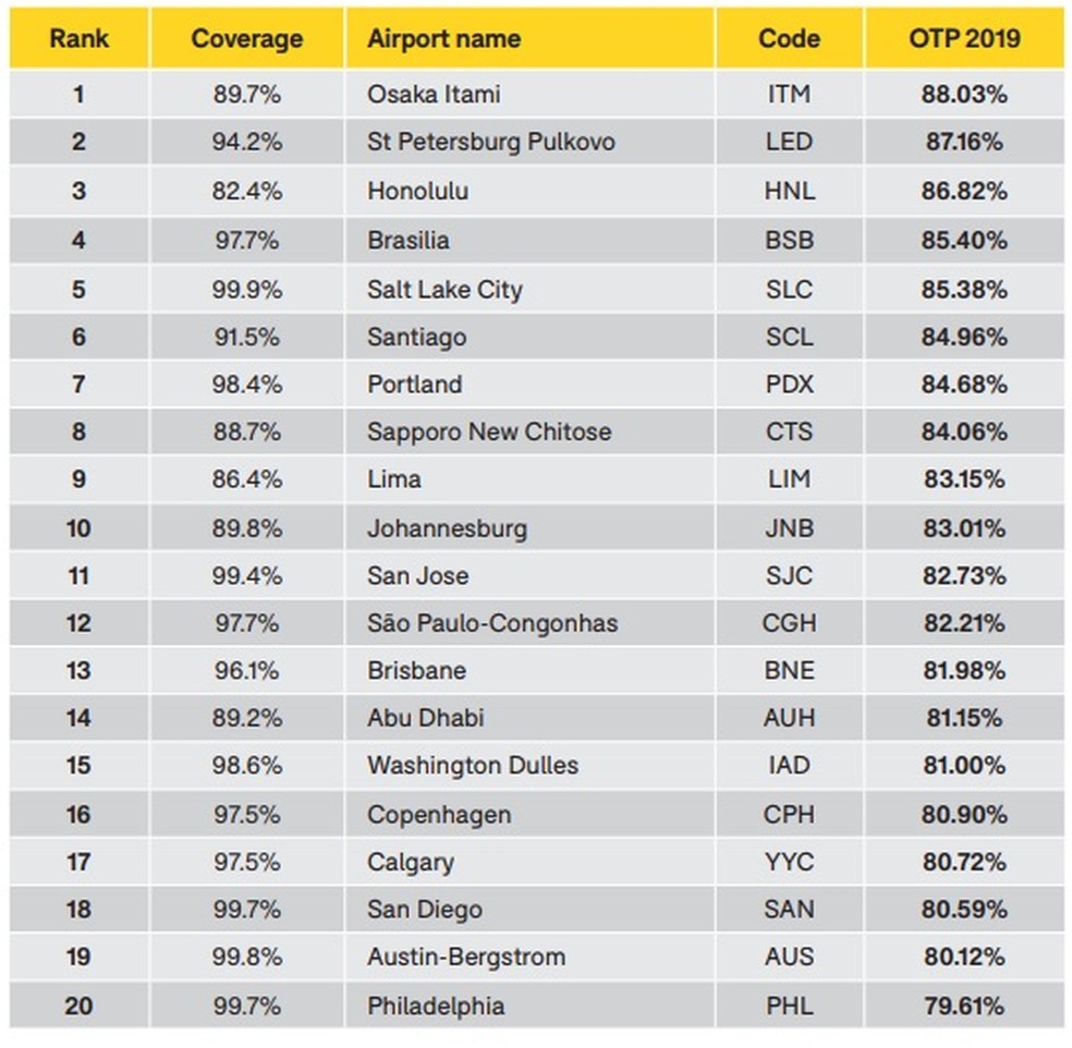 Ranking de pontualidade em aeroportos  — Foto: Reprodução