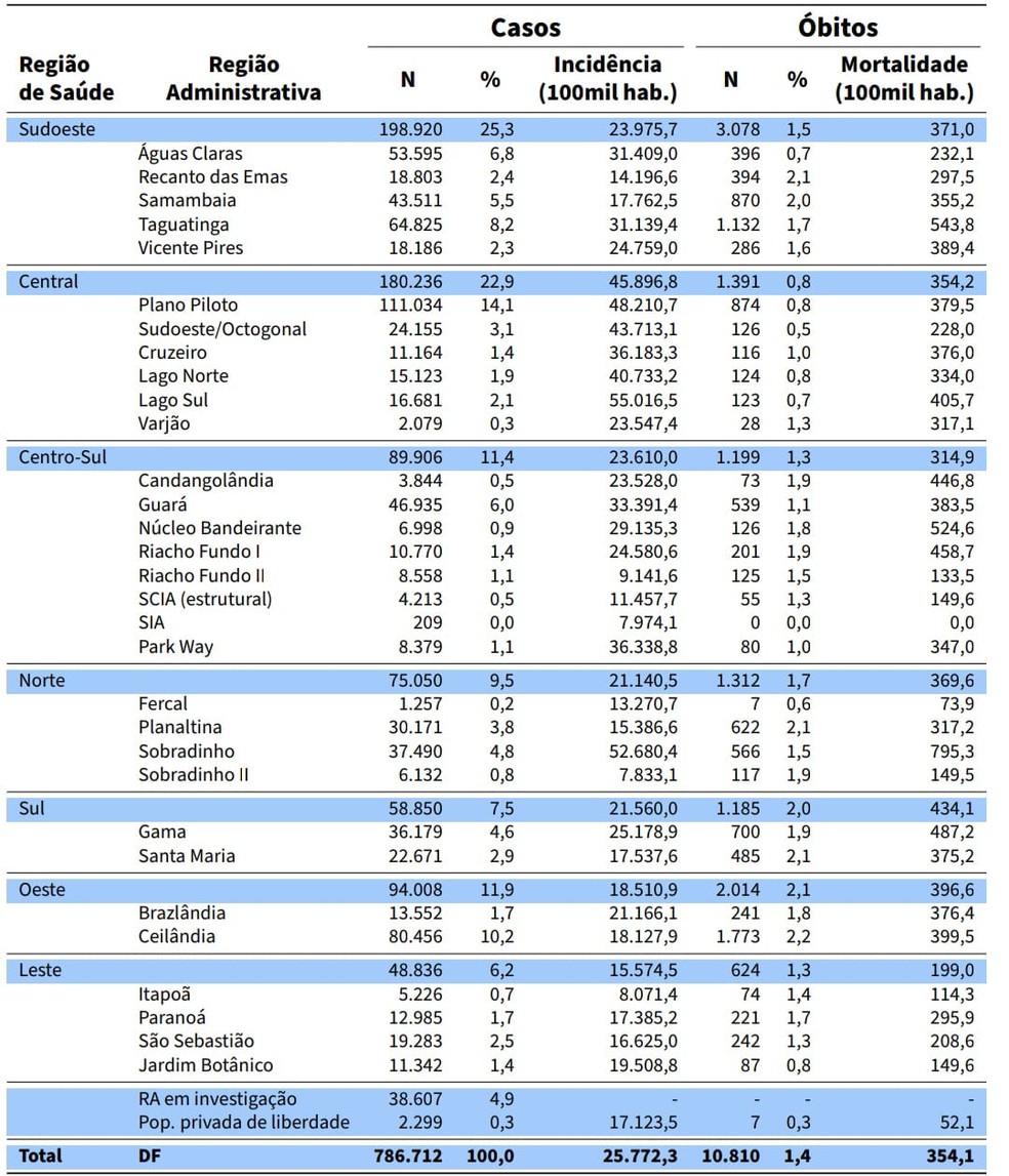 Números da Covid-19 por região do DF, em 28 de dezembro de 2022 — Foto: Divulgação/SES-DF