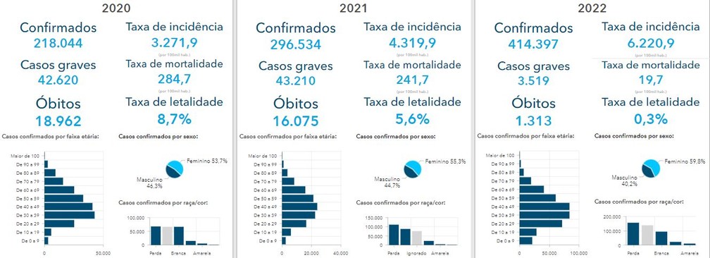 Painel de Covid da prefeitura aponta que taxa de letalidade está em 0,3% no Rio — Foto: Reprodução/Prefeitura do Rio