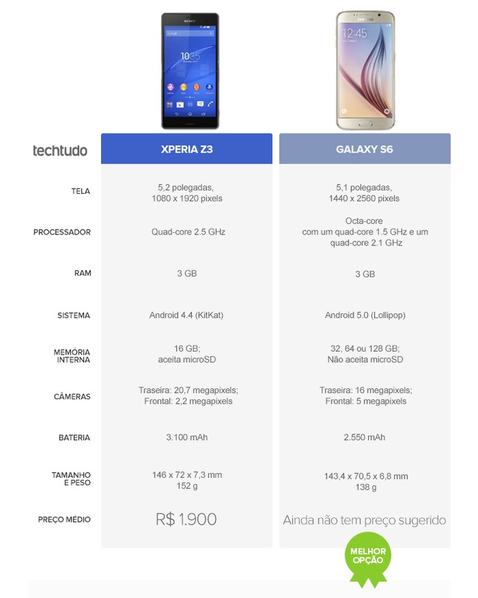 Tabela Comparativa do Galaxy 6S e Xperia Z3 (Foto: Arte/TechTudo)
