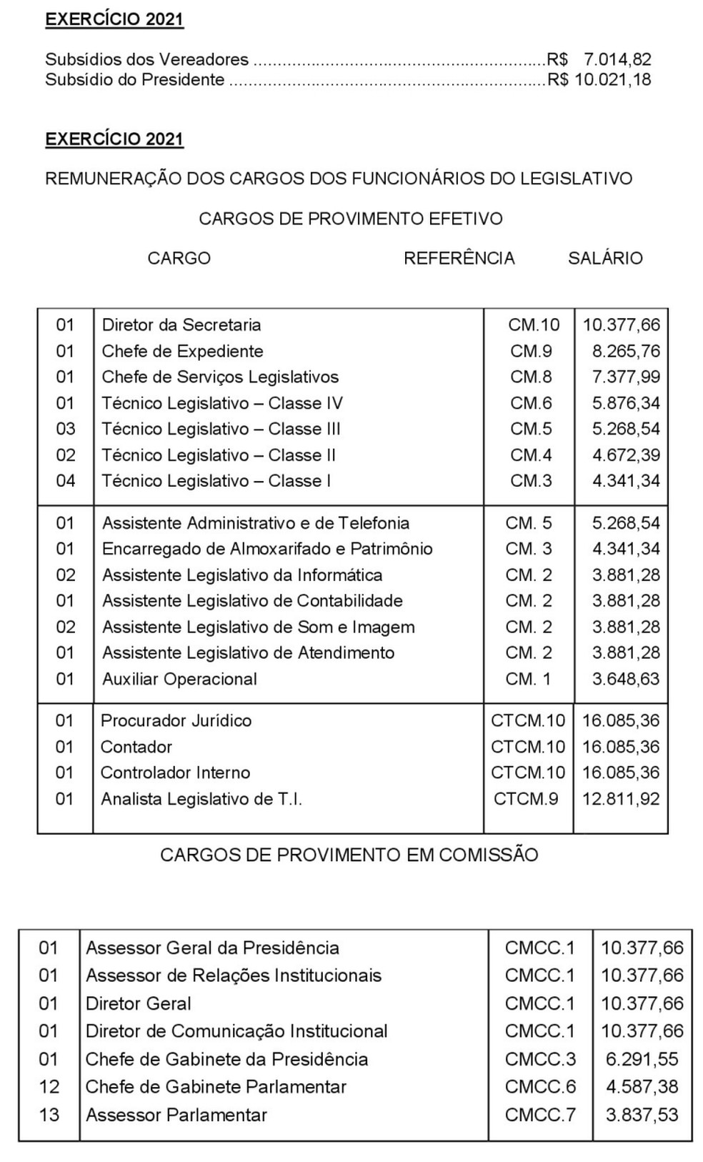 Câmara Municipal de Presidente Prudente (SP) publicou nesta sexta-feira (14) as remunerações de todos os cargos do Poder Legislativo em 2021 — Foto: Reprodução/DOE