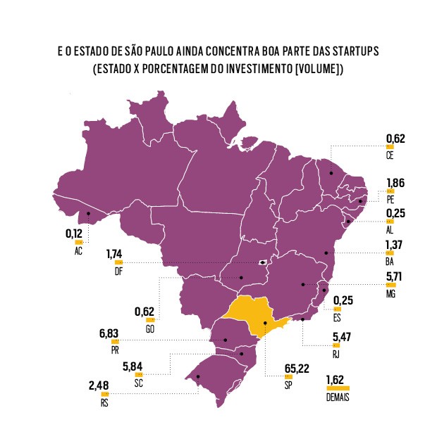 E o estado de São Paulo ainda concentra boa parte das startups (estado x Porcentagem do investimento [volume]) (Foto:  )