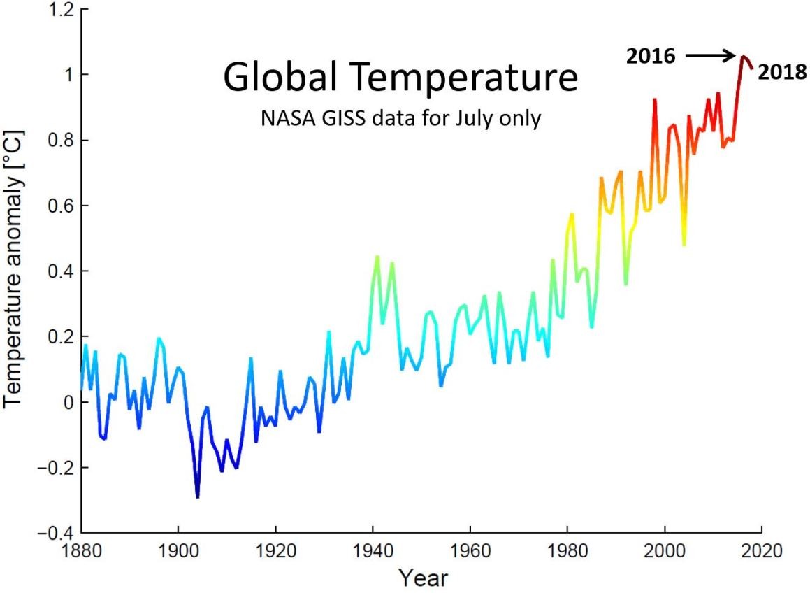 Escalada das temperaturas globais.  (Foto: NASA)