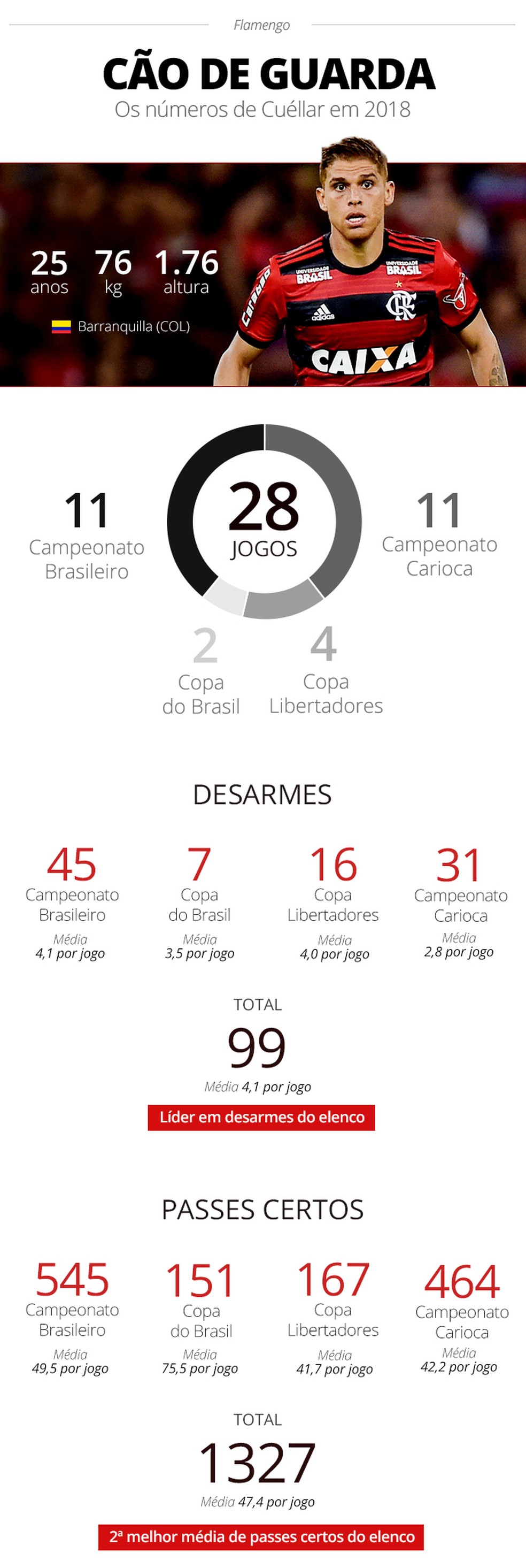 N&uacute;meros de Cu&eacute;llar na temporada 2018 (Foto: Infoesporte)