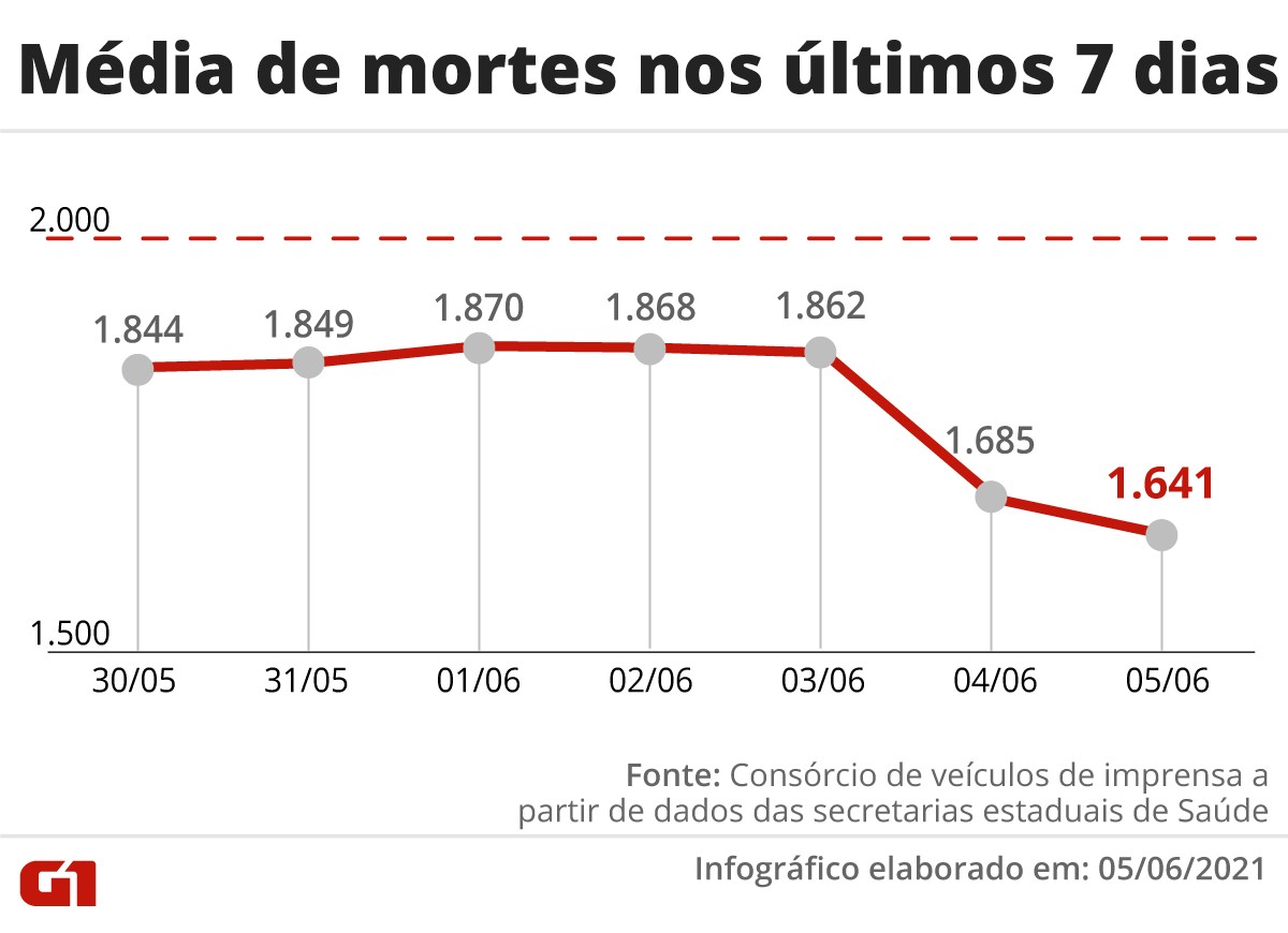 Brasil registra 1.661 novas mortes por Covid em 24 horas