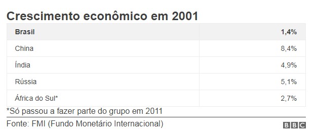 BBC: Crescimento econômico em 2001 (Foto: BBC)