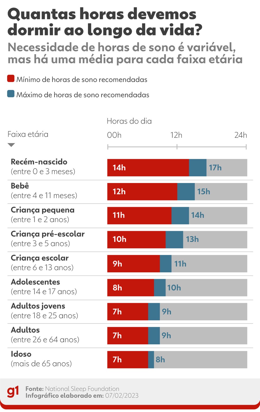 Quantas horas devemos dormir ao longo da vida? — Foto: Arte/g1