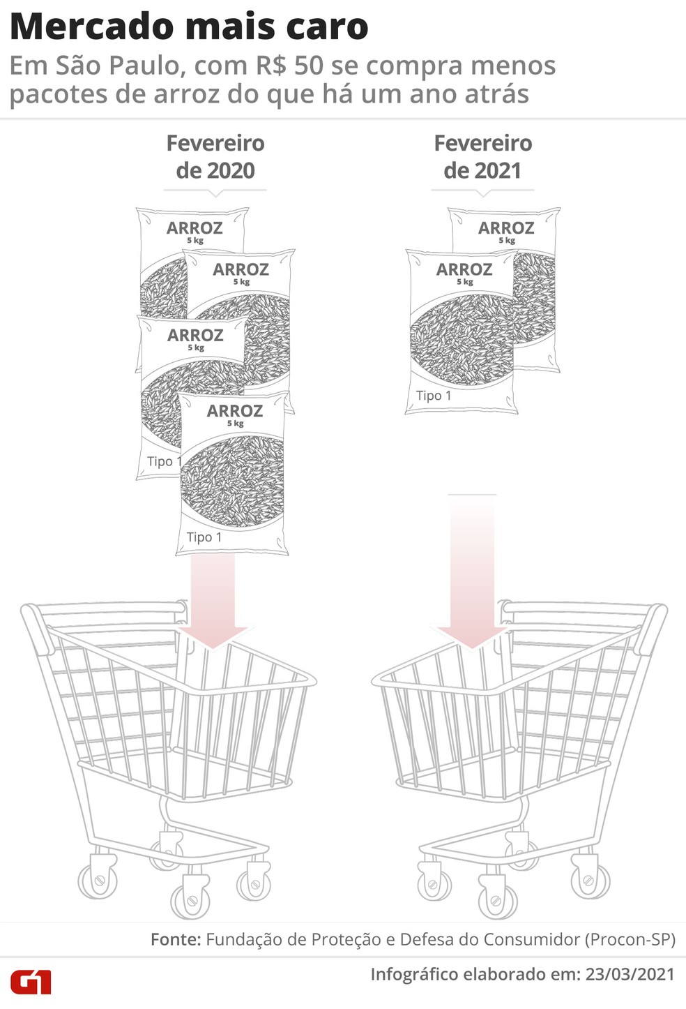 Infográfico mostra diferença de preços do arroz em São Paulo. — Foto: Anderson Cattai/Arte G1