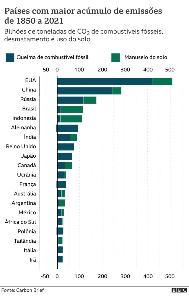 Gráfico 3: países com o maior acúmulo de emissões de 1850 a 2021 (Foto: BBC News Brasil)
