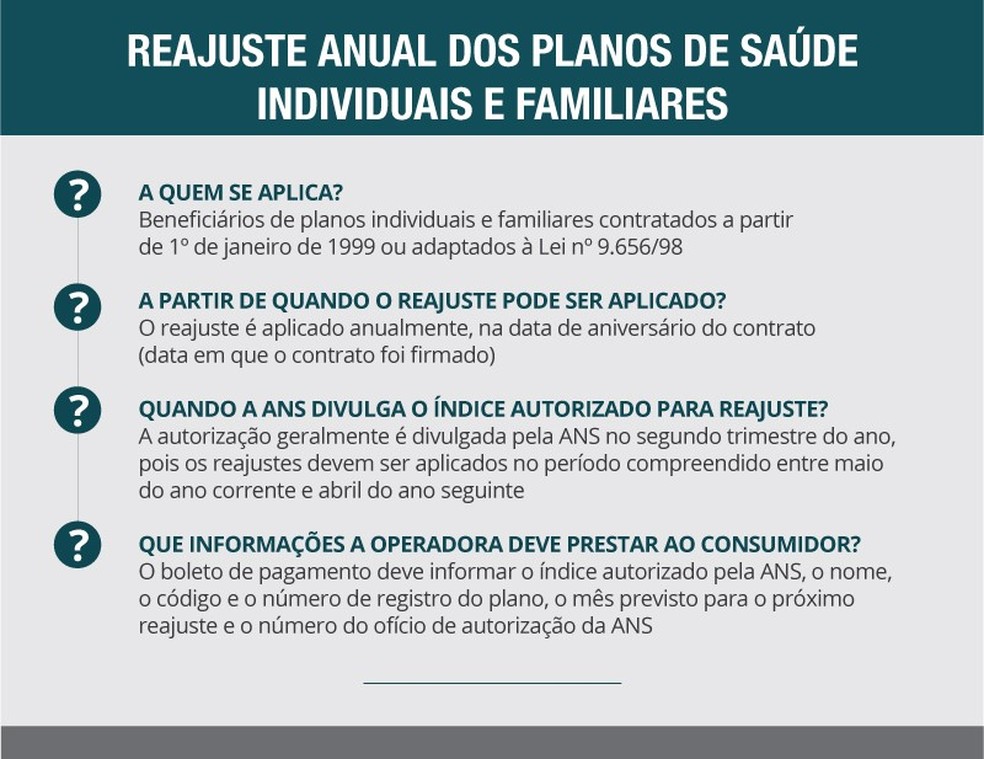 Reajustes dos planos de saÃºde â€” Foto: ReproduÃ§Ã£o/ANS