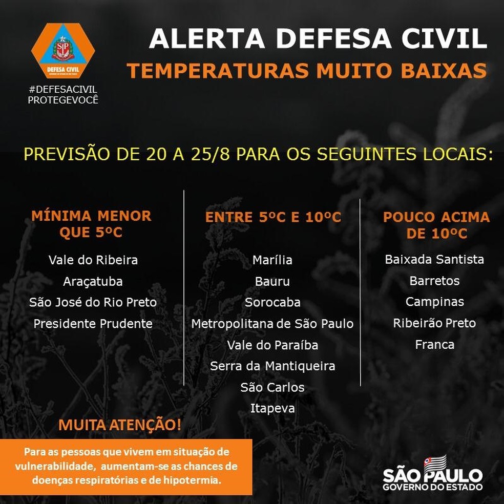 Defesa Civil emitiu um alerta para baixas temperaturas  — Foto: Divulgação/Defesa Civil 