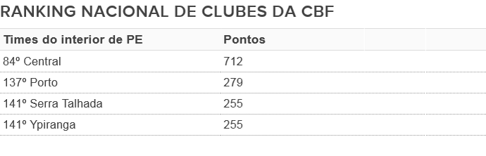 Ranking CBF interior PE (Foto: GloboEsporte.com)
