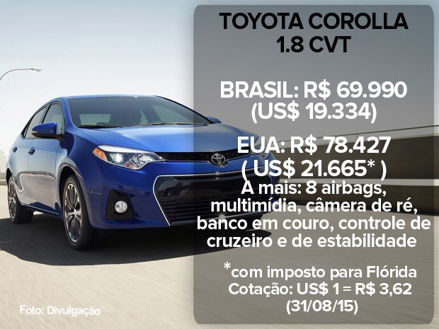 Auto Esporte - Dólar alto enfraquece comparação de preço de carro do Brasil  e dos EUA