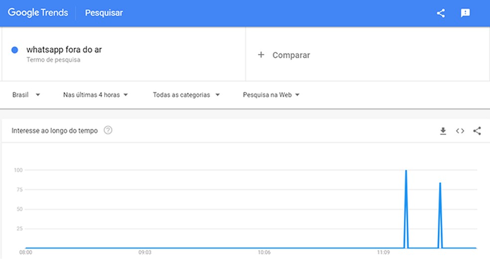 Saiba se houve pico de buscas sobre falhas no WhatsApp no Google Trends — Foto: Reprodução/Paulo Alves
