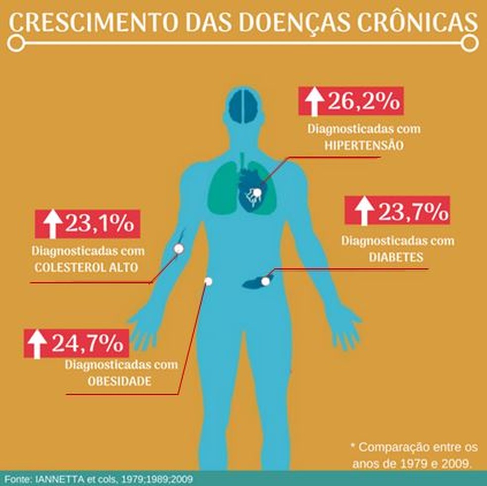 Doenças Cronicas O Que São