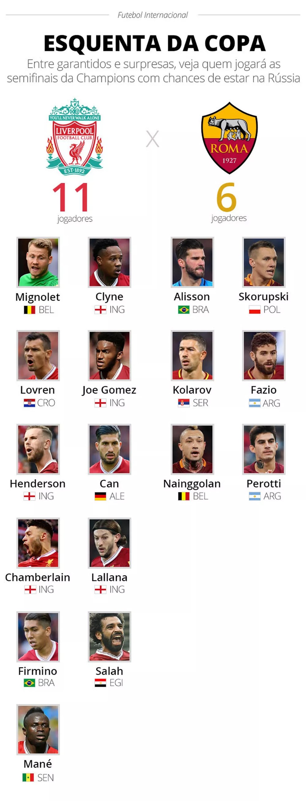 Liverpool e Roma têm 17 jogadores com chances de jogar a Copa do Mundo (Foto: Infoesporte)