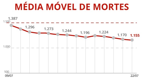 Brasil passa de 547 mil mortes por Covid; mÃ©dia mÃ³vel de Ã³bitos cai pelo 26Âº dia seguido