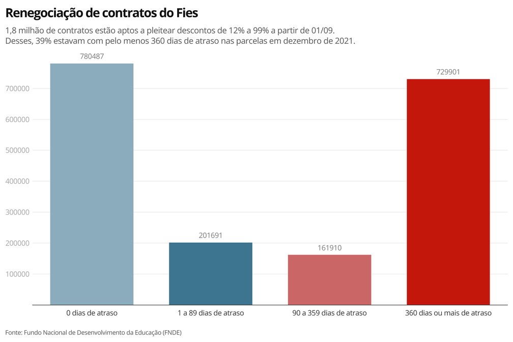 Segundo o FNDE, 1,8 milhão de contratos estão aptos a pleitear a nova renegociação, que vai de 1º de setembro a 31 de dezembro — Foto: Ana Carolina Moreno/TV Globo