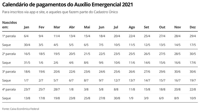 Auxilio Emergencial 2021 Caixa Tambem Deve Antecipar Pagamento Da 4Âª Parcela Auxilio Emergencial G1