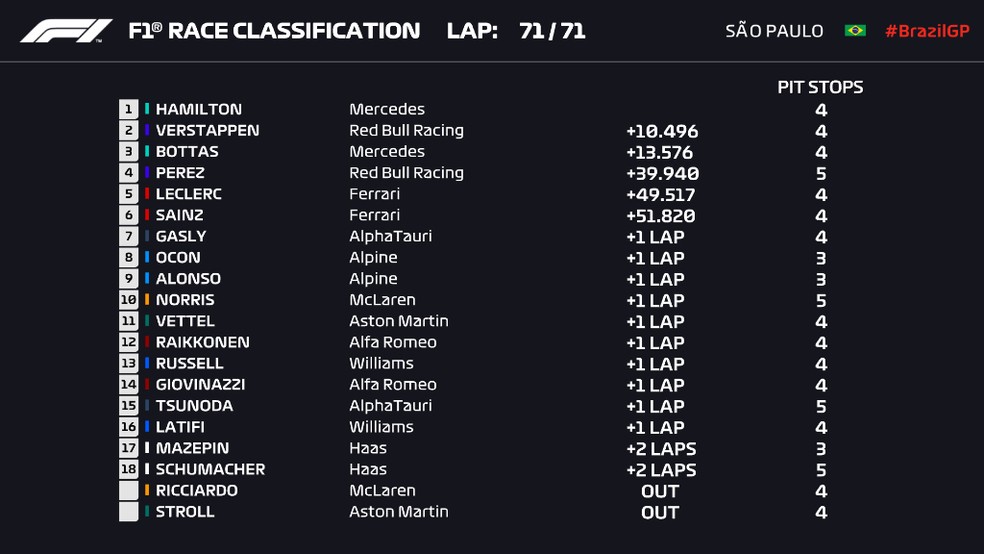 Resultado do GP de São Paulo da F1 — Foto: F1