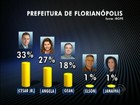 Em Florianópolis, Cesar Jr tem 33% e Angela Albino, 27%, diz Ibope