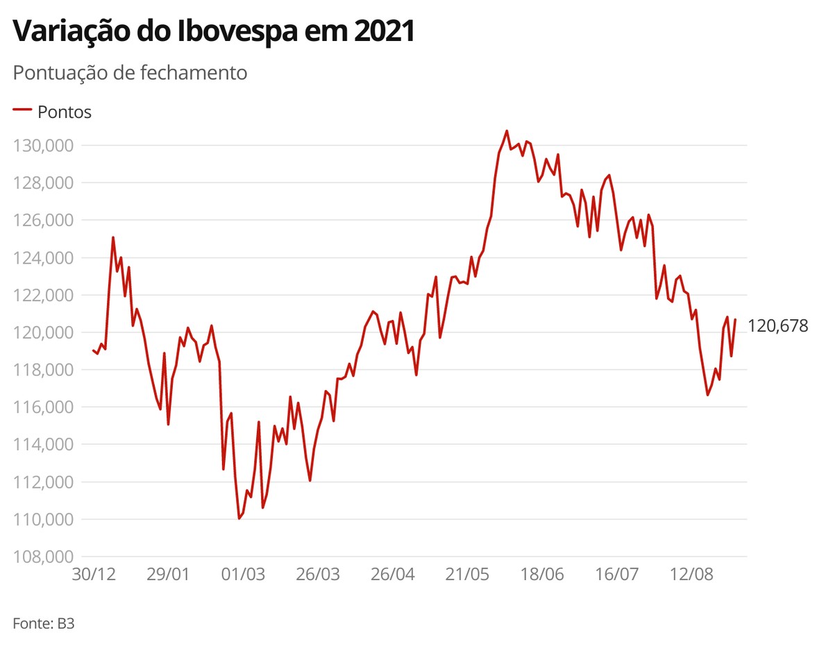 Bovespa passa a subir, na contramão do exterior