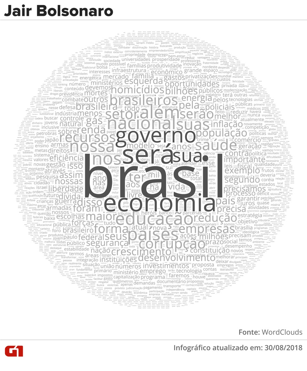 Nuvem de palavras do plano de governo de Jair Bolsonaro (PSL) (Foto: Alexandre Mauro e Juliane Souza/G1)