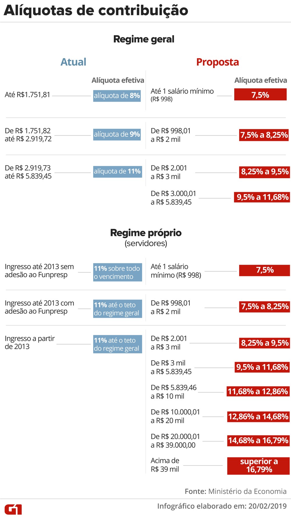 Alíquotas de contribuição — Foto: Juliane Souza/Arte G1