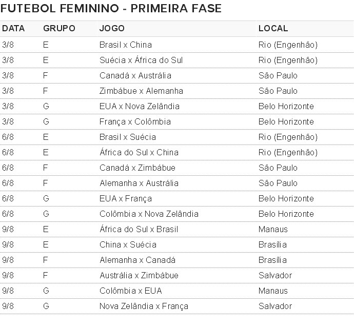 Tabela sorteio futebol feminino olimpiadas (Foto: Editoria de Arte)