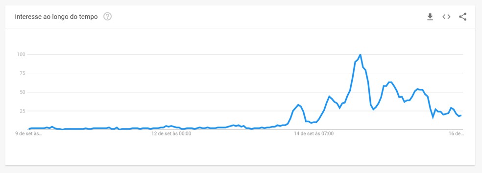 Termo "Ciclope" registrou pico de buscas no Google Trends no domingo (15) â Foto: ReproduÃ§Ã£o/GoogleTrends