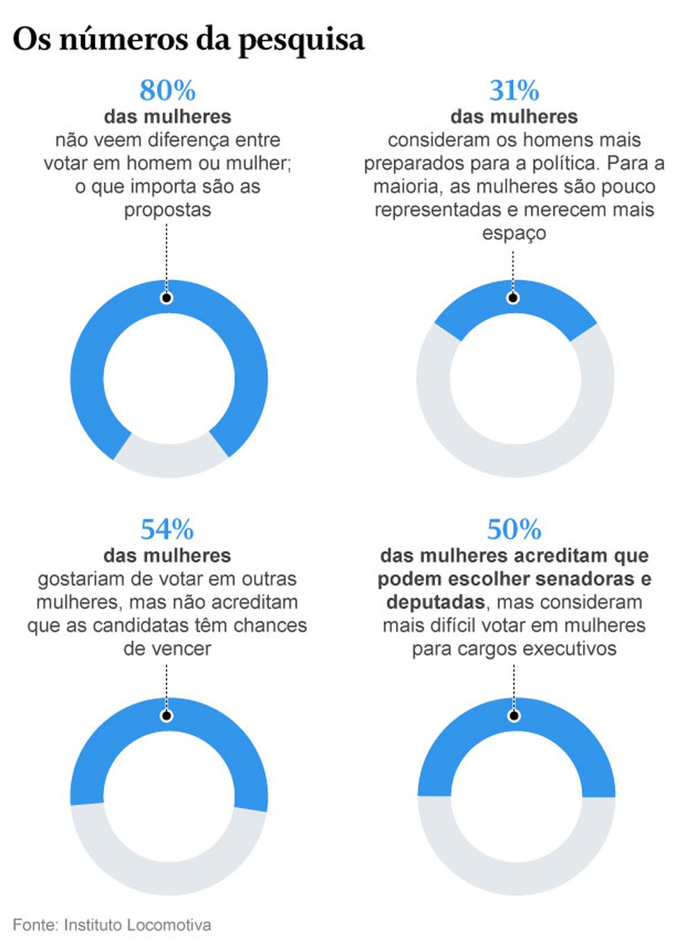 Pesquisa do Instituto Locomotiva mapeia voto feminino â Foto: InfogrÃ¡fico