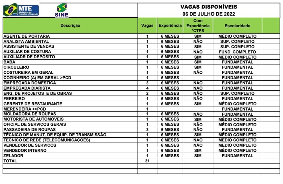 Sine Acre oferece 31 vagas de emprego nesta quarta-feira (6) — Foto: Divulgação/Sine Acre