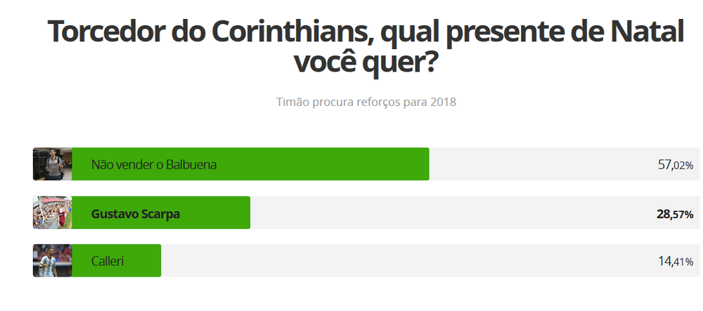 Presente de Natal: veja quem o torcedor do Corinthians escolheu