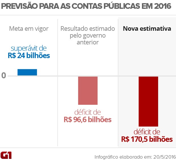 Economia - Governo quer permissão para rombo fiscal de até R$ 170