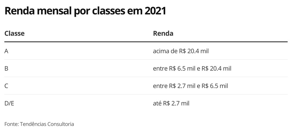 Renda mensal por classes em 2021 — Foto: Economia G1