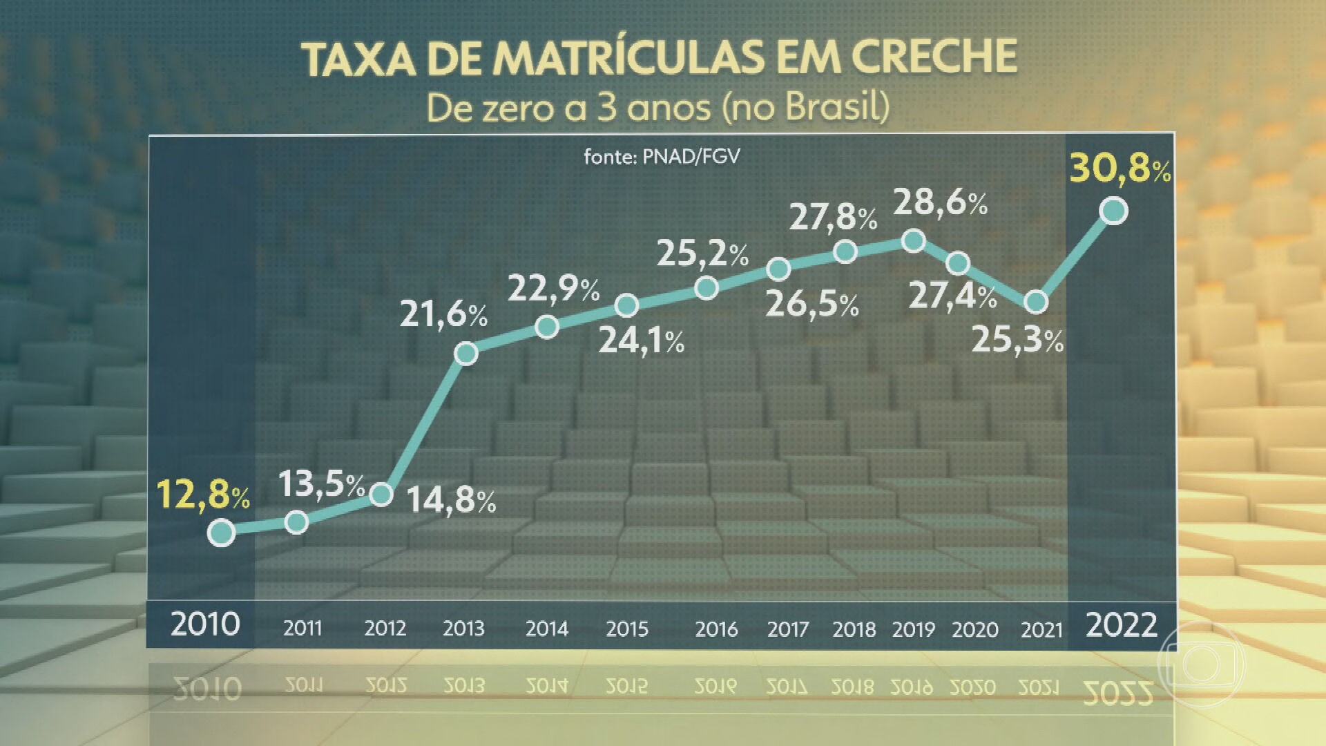 Cerca de 2,5 milhões de crianças estão fora da creche no Brasil, aponta levantamento 