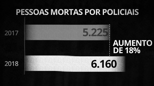 Mortes causadas pela polícia crescem 18% em 2018, e menos policiais são assassinados