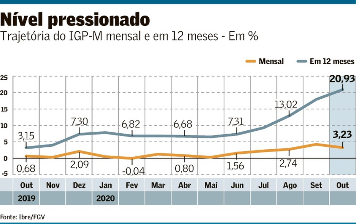 IGPM atinge 20,93 em 12 meses Brasil Valor Econômico