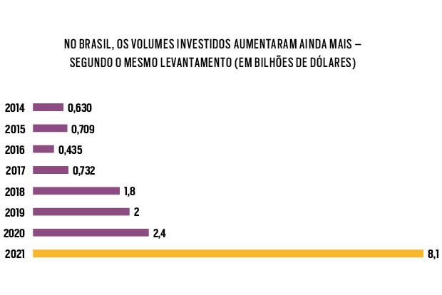 Gráfico para matéria O dinheiro da inovação (Foto: Fonte: KPMG)