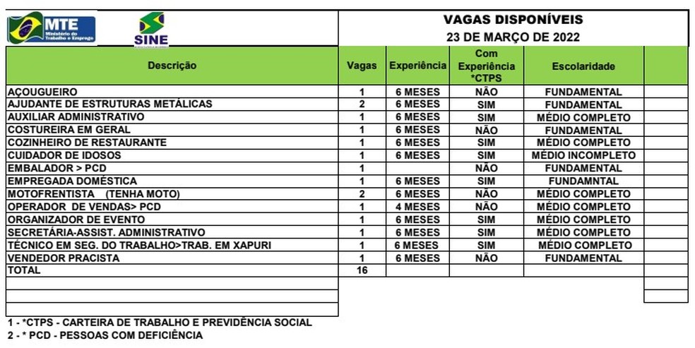 Sine Acre oferta 16 vagas de emprego para esta terça-feira (22) — Foto: Divulgação/Sine Acre