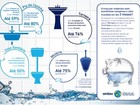 Ambev lança campanha para ajudar comerciantes a economizar água