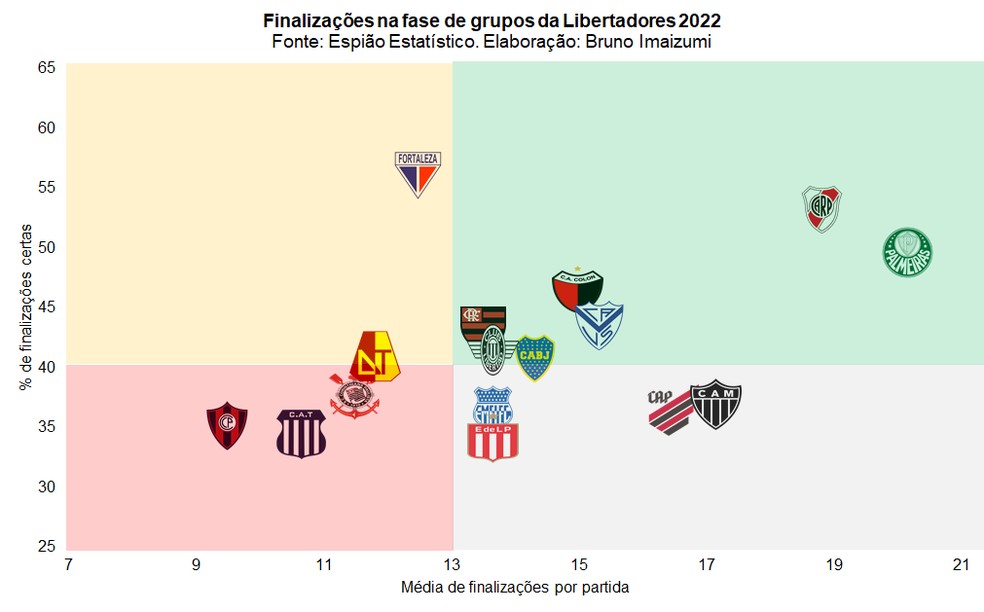 Partida contra o Cerro reúne o melhor ataque da Libertadores contra a segunda melhor defesa