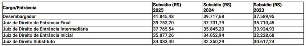 Subsídios dos magistrados para 2023, 2024 e 2025 — Foto: Diário Oficial do Piauí