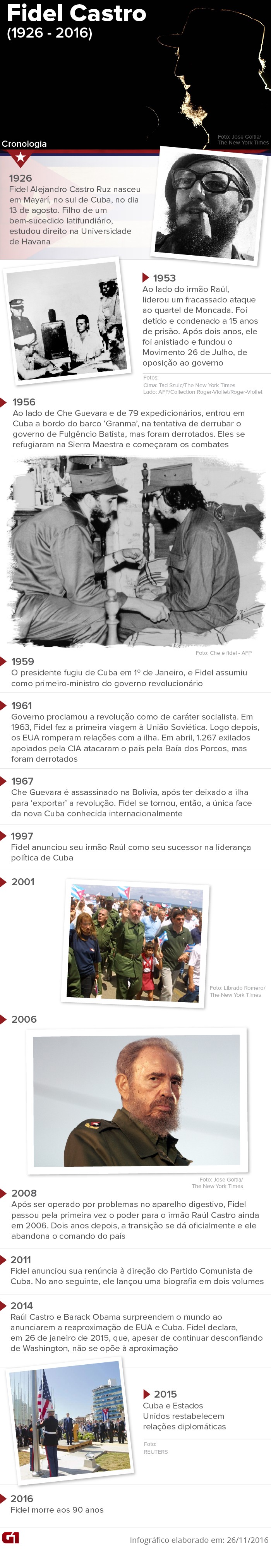 Cronologia Fidel Castro V3 (Foto: Editoria de Arte/G1)