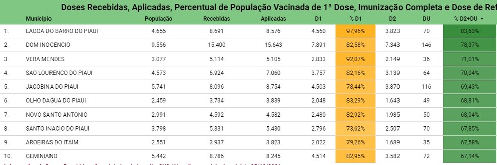 Vacinação nos municípios do Piauí — Foto: Reprodução/Sesapi