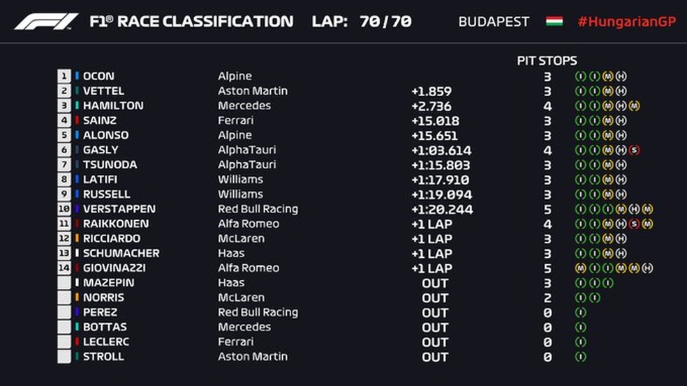 Resultado oficial do GP da Hungria — Foto: F1