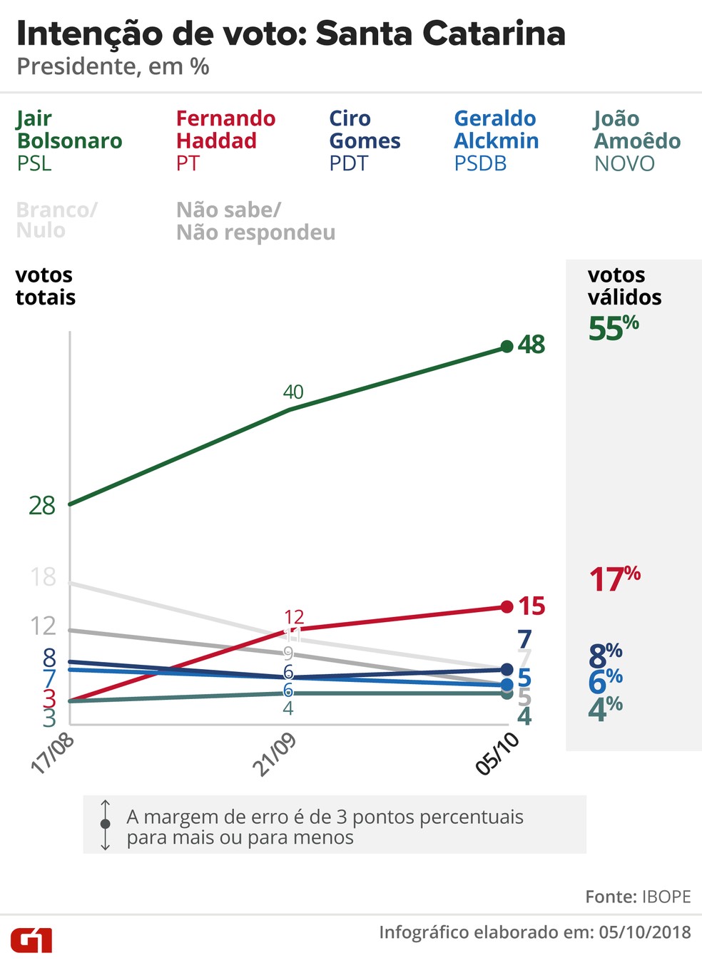 Pesquisa Ibope - Santa Catarina - Evolução da intenção de voto para presidente no estado — Foto: Arte/G1